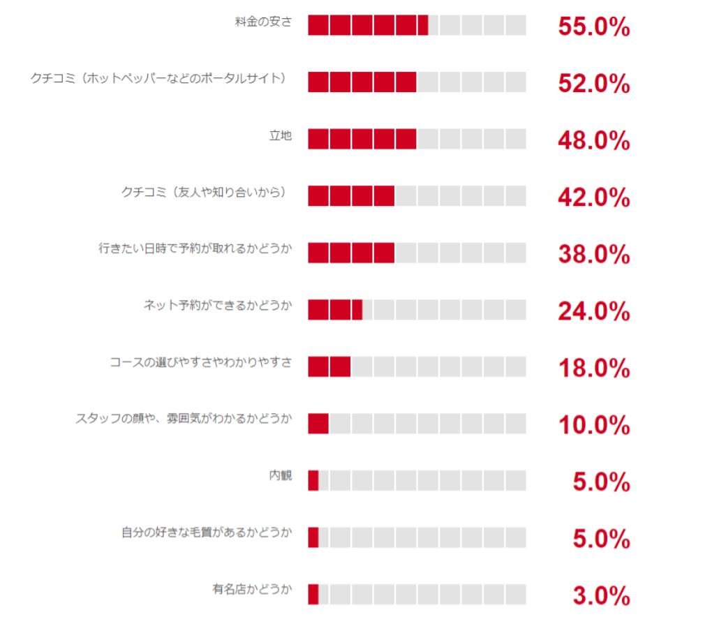 サロン探しの際に重視するポイント