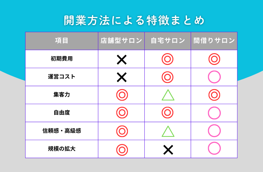 開業方法による違い